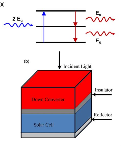 Figure 3 From Review On Up Down Conversion Materials For Solar Cell