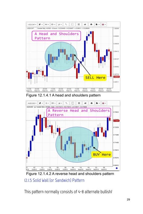 Most Profitable Chart Patterns