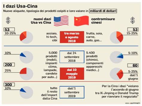 I Dazi Usa Cina