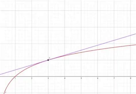 Determine a linearização de f x log 3 x em x 3 Depois