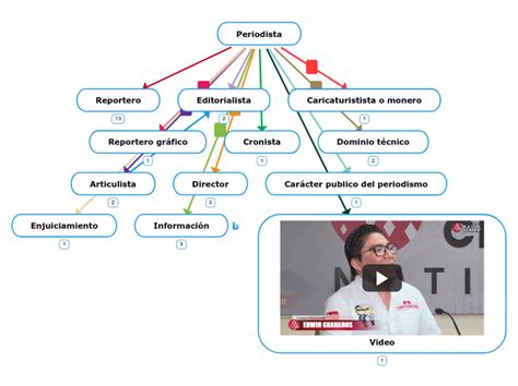 Periodista Mind Map