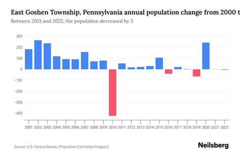 East Goshen Township Pennsylvania Population By Year 2023 Statistics Facts And Trends Neilsberg