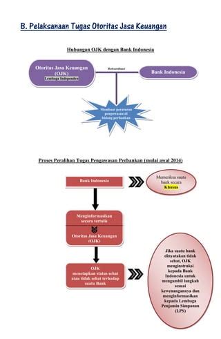 Pelaksanaan Tugas Otoritas Jasa Keuangan Ojk Pdf