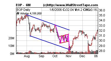 Flag and Pennant Technical Analysis Trading Signals Screening with ...