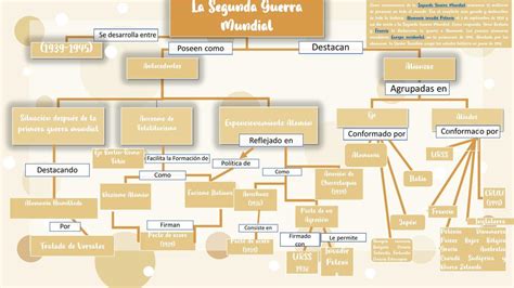 Introducir 72 Imagen Mapa Conceptual De La Segunda Guerra Mundial