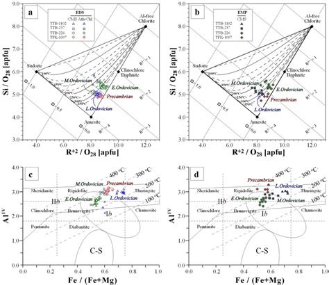 Distribution Of Chlorite Compositions On Ab Si Vs R 2 Simplified