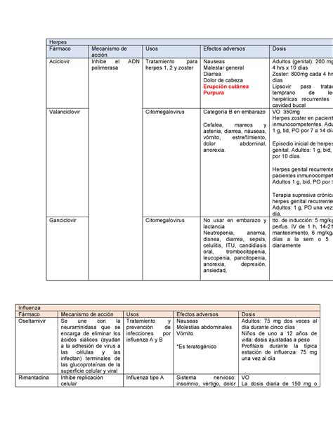 Antivirales farma Tablas con fármacos Herpes Fármaco Mecanismo de