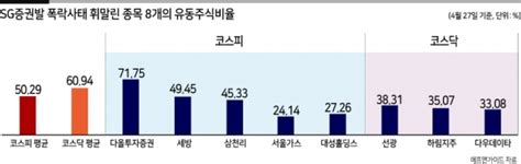 Sg발 의문의 하한가 8종목 3가지 공통점 있다 네이트 뉴스