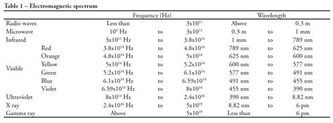 Electromagnetic Spectrum Wavelength Chart