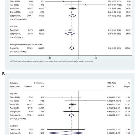 Subgroup Analysis Of Risk Of Af In Lbbp Compared With Other Pacing