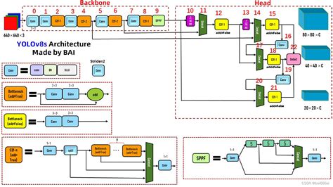 YOLOv8原理与源码解析 yolov8原理 csdn CSDN博客