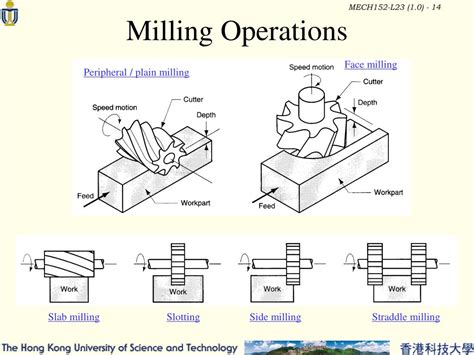 Face Milling – Different Types Of Face Milling Operations, 60% OFF