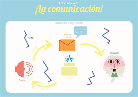 Esquema Proceso De Comunicaci N Elementos De La Comunicacion