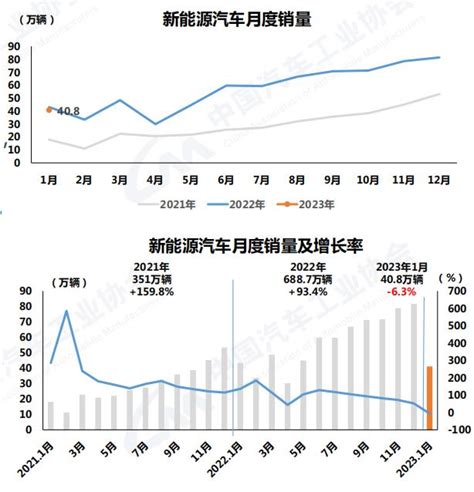 1月商用车销18万辆降48！货车降幅明显 出口保持增长 第一商用车网 Cvworldcn