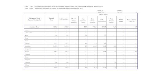 Tabel 155 Produksi Menurut Jenis Ikan Di Keramba Menurut Jenis