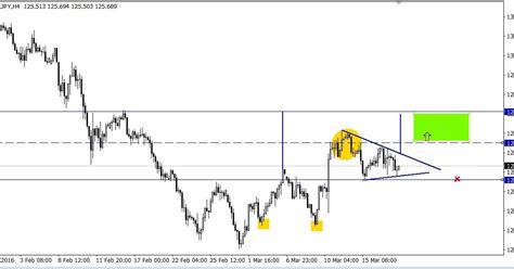 Tu Zona Tecnica Acciones Indices Y Forex EURJPY Niveles