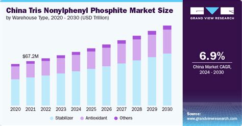 Tris Nonylphenyl Phosphite Market Size Share Report 2030