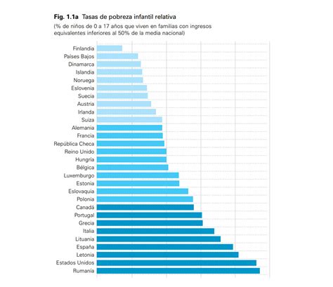 7 Datos Que Explican La Gravedad De La Pobreza Infantil En España