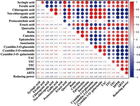 The Pearson S Correlation Analysis Of Antioxidant Activities And