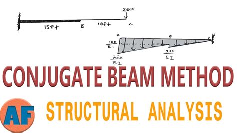 How To Find Deflection Of Conjugate Beam Method Coremymages