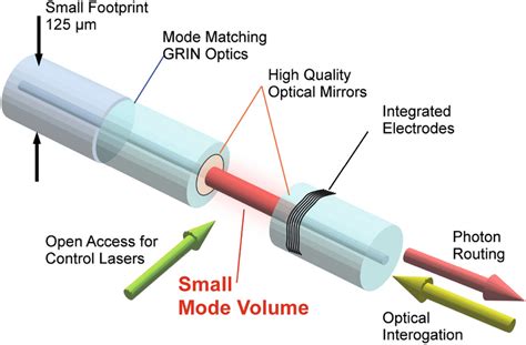 Concept Of A Fiber Fabryperot Resonator Ffpc Integrated With Optical