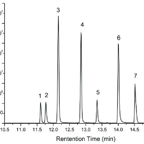 Gc Ms Chromatogram Of A Standard Solution Of Monosaccharides Peaks