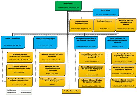 Profil Dinas Perindustrian Dan Perdagangan