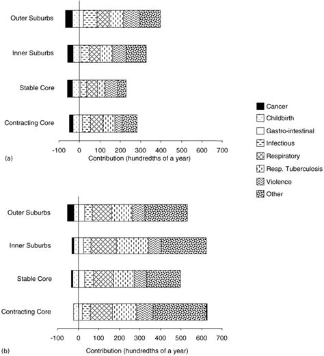 Contribution Of Disease Groups To The Sex Differential In Life Download Scientific Diagram