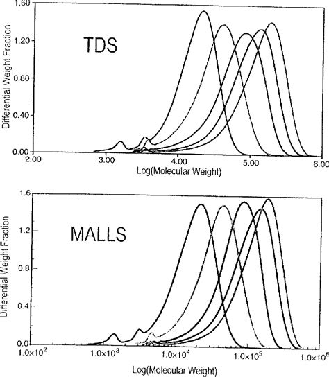 Pdf Size Exclusion Chromatography Of Polyvinyl Alcohol And Polyvinyl Acetate Semantic Scholar