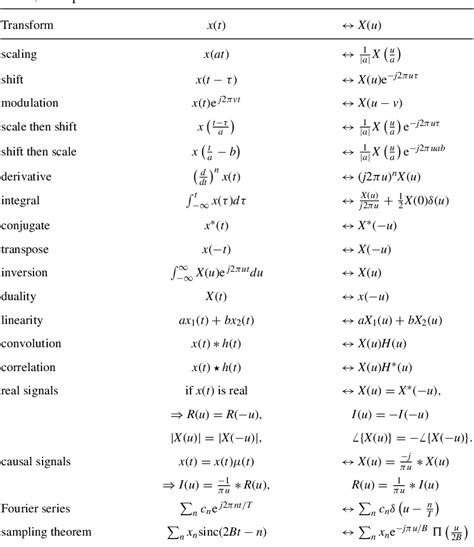 Fourier Transform Table Pdf