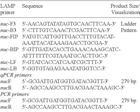 Table 1 From Comparative Evaluation Of Loop Mediated Isothermal