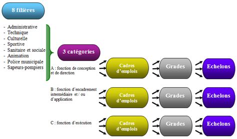 Filière cadre d emploi grade et échelon les matriochkas de la FPT