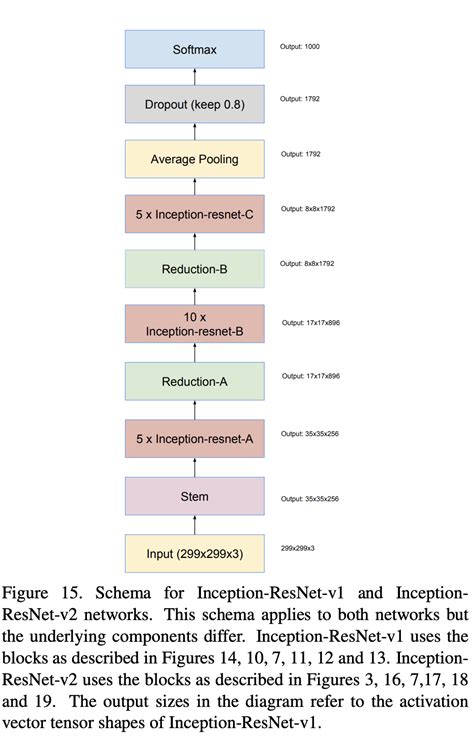 Inception ResNet V2 Explained Papers With Code