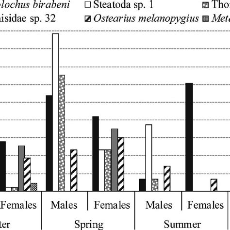 Density Of Males And Females Of The Six Most Abundant Species Per