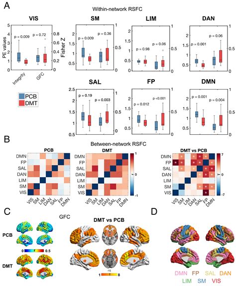 Human Brain Effects Of DMT Assessed Via EEG FMRI PNAS