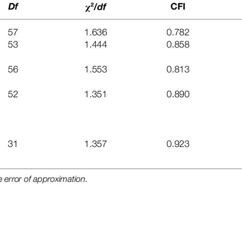 Fit Indices For Competing Models And Results Of Chi Square Difference