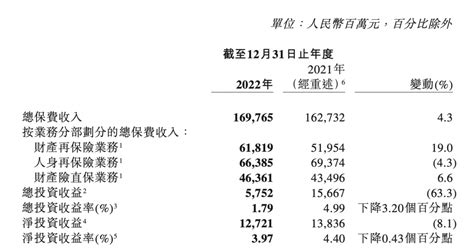 中再集团2022年保费收入同比增长43具体业务财产百分点