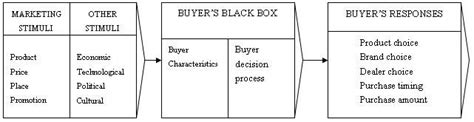 Model Of Buyer Behavior Download Scientific Diagram