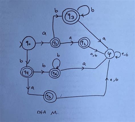 Solved Question 2 Consider The Following DFA M Next Page Chegg