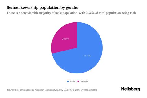 Benner Township, Pennsylvania Population by Gender - 2024 Update ...