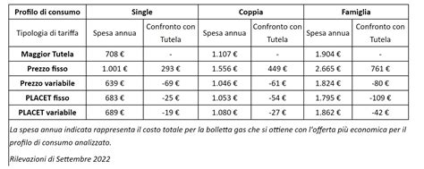 Come riconoscere le tariffe gas per il riscaldamento più care ed