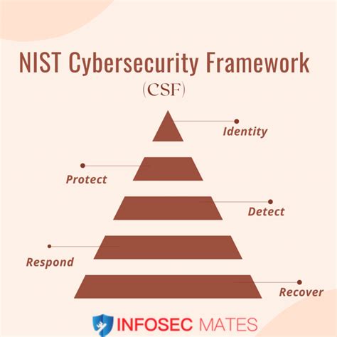 NIST Cybersecurity Framework Explained - Infosec Mates