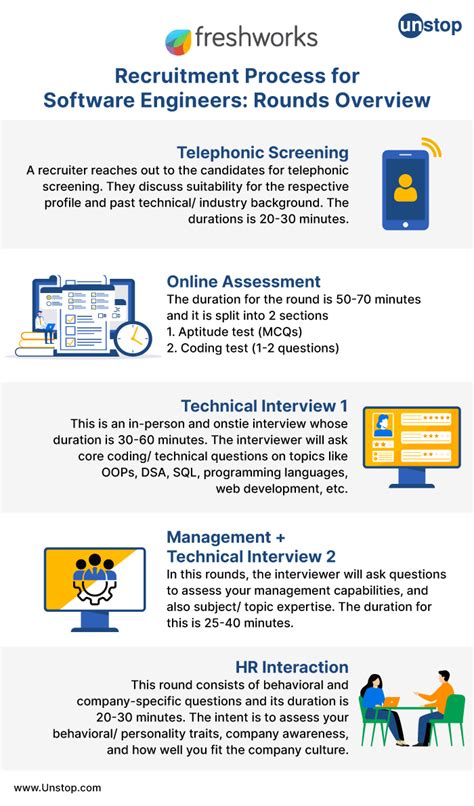 The Freshworks Recruitment Process To Get You Hired Unstop