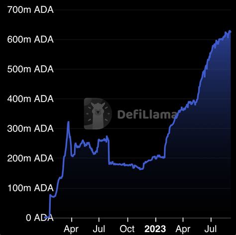 Analyse Des Prix De Cardano Les Donn Es En Cha Ne Identifient Des