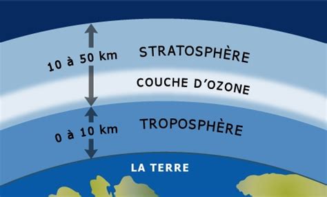 La Couche D Ozone