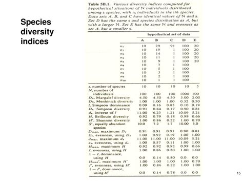 Ppt Species Diversity Powerpoint Presentation Free Download Id 4206899