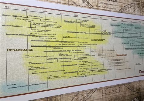 Timeline Of Art History From 1400 Poster