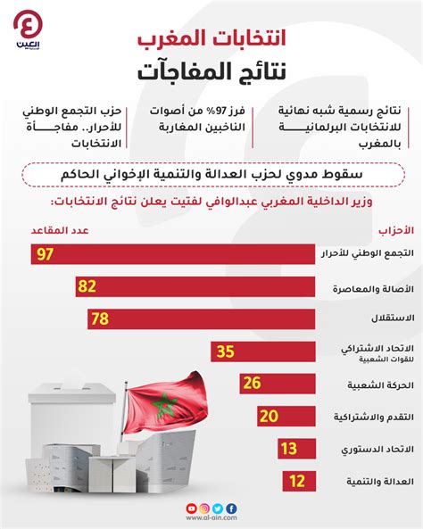 نتائج الانتخابات المغربية 2021 يوم أسود للإخوان في الدار البيضاء