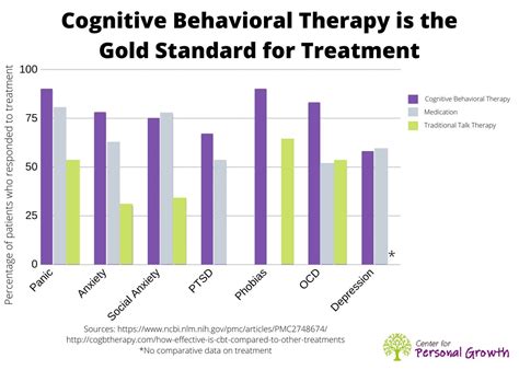 Cognitive Behavioral Therapy CBT Center For Personal Growth