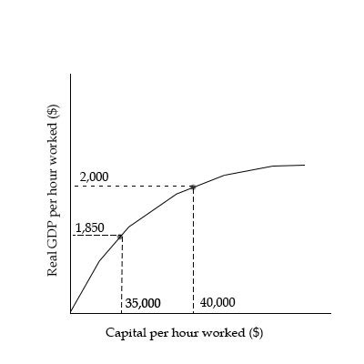 Refer To The Diagram Based On The Per Worker Production Function If